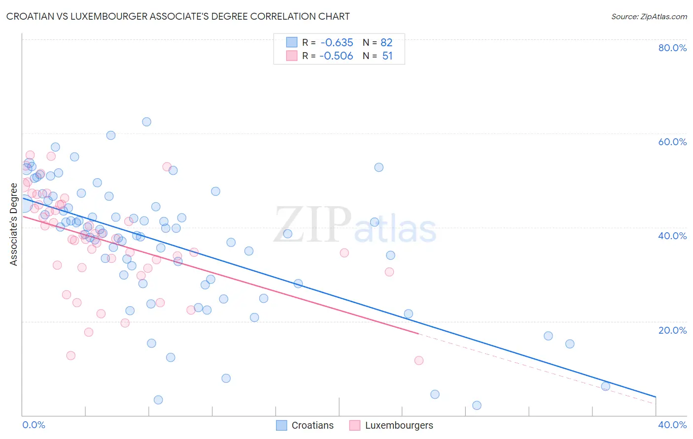 Croatian vs Luxembourger Associate's Degree