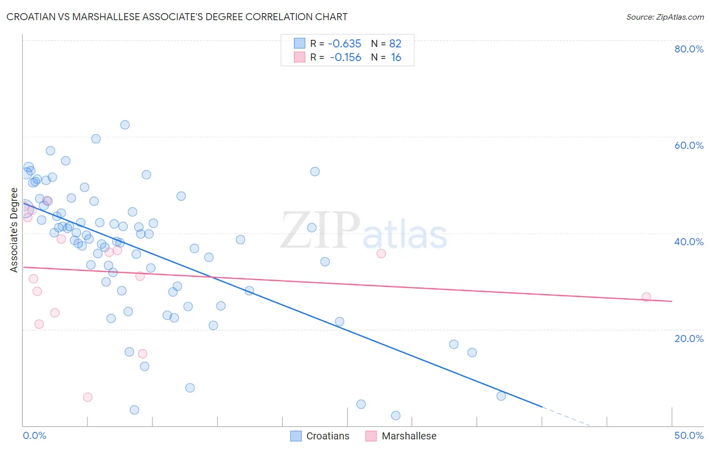 Croatian vs Marshallese Associate's Degree
