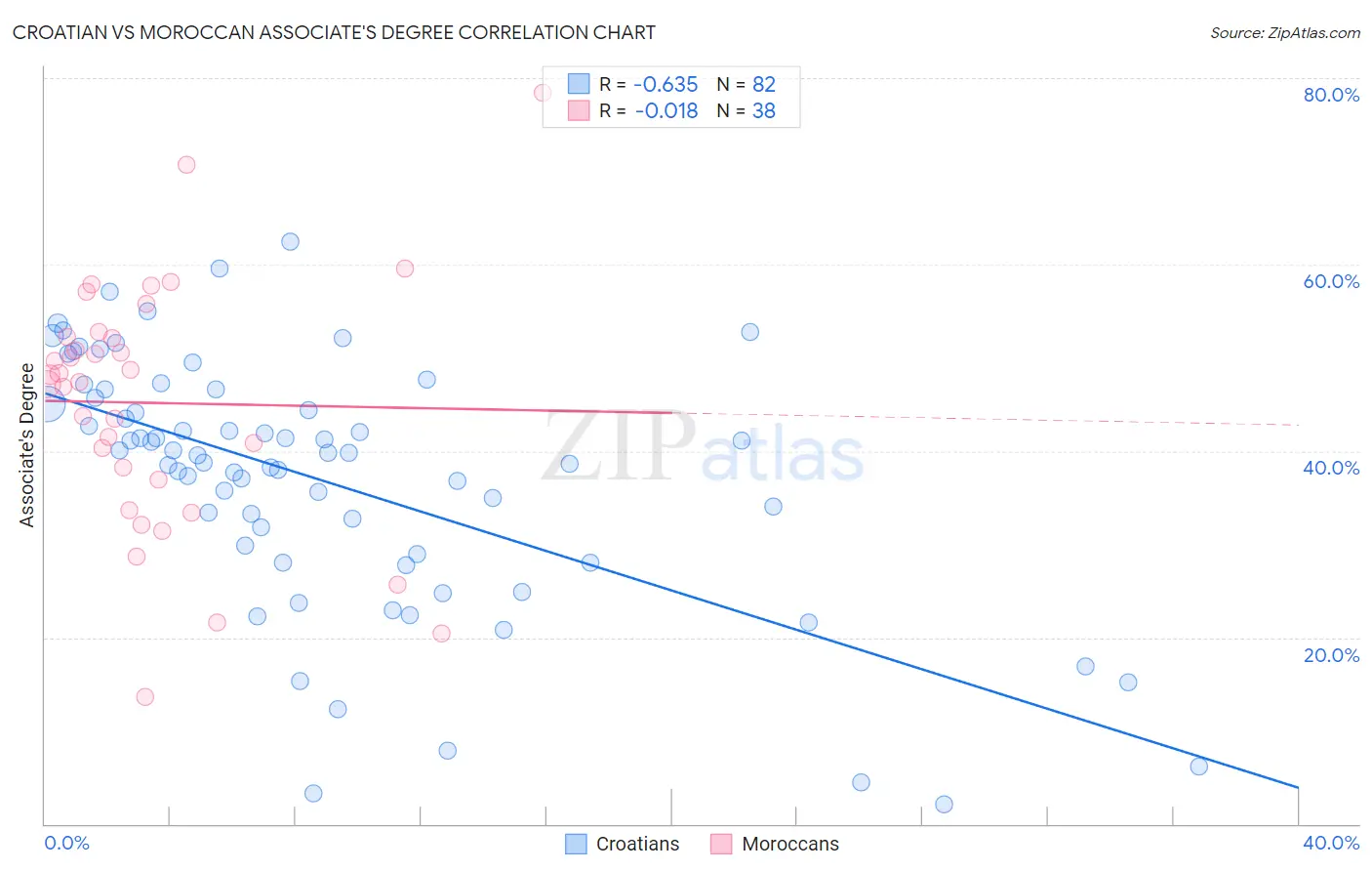 Croatian vs Moroccan Associate's Degree