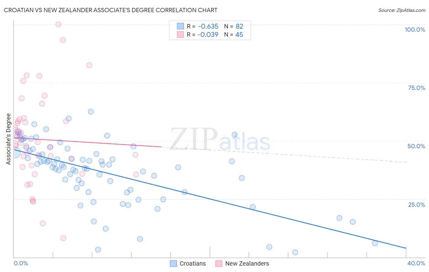 Croatian vs New Zealander Associate's Degree