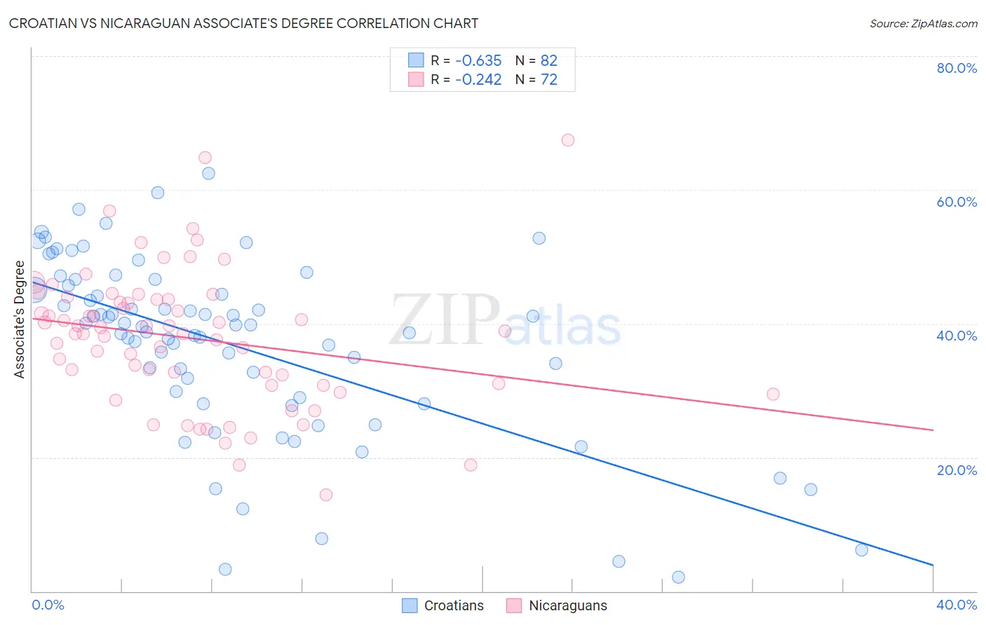 Croatian vs Nicaraguan Associate's Degree