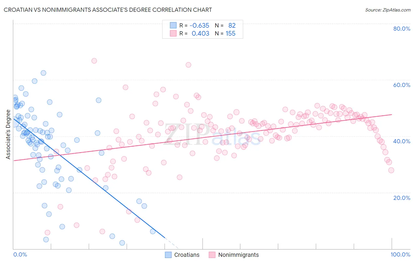 Croatian vs Nonimmigrants Associate's Degree