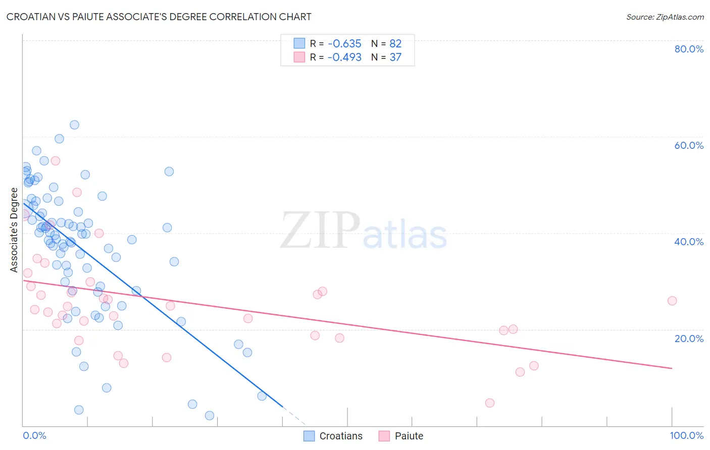 Croatian vs Paiute Associate's Degree