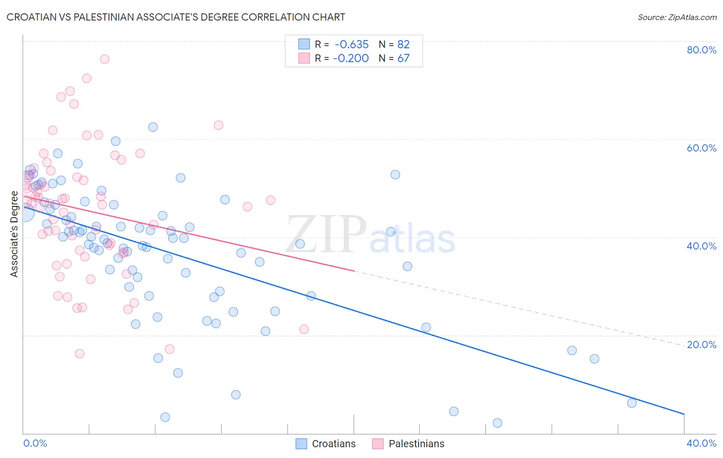 Croatian vs Palestinian Associate's Degree