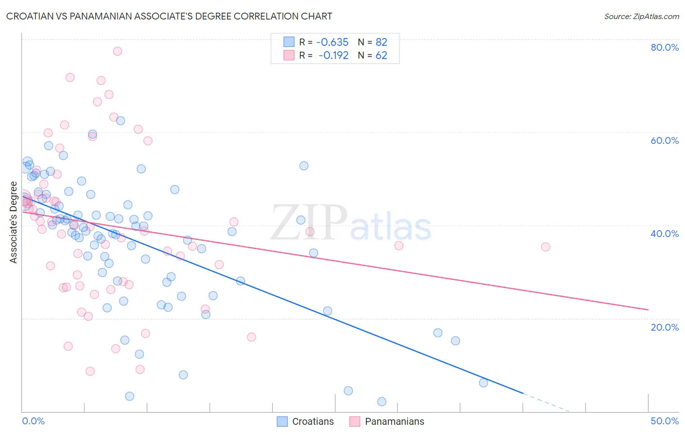 Croatian vs Panamanian Associate's Degree