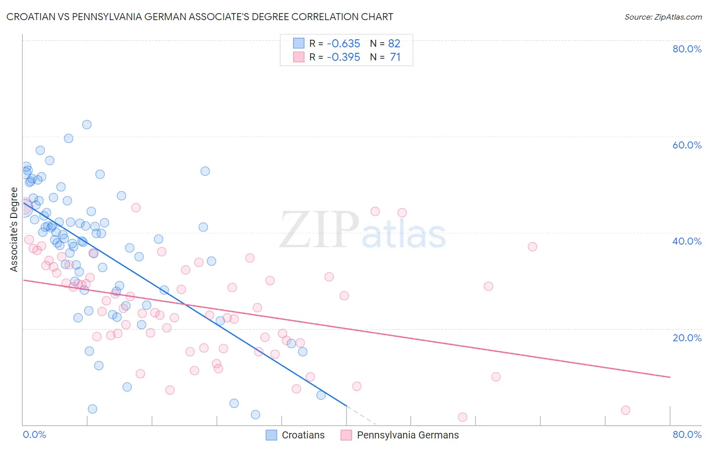 Croatian vs Pennsylvania German Associate's Degree
