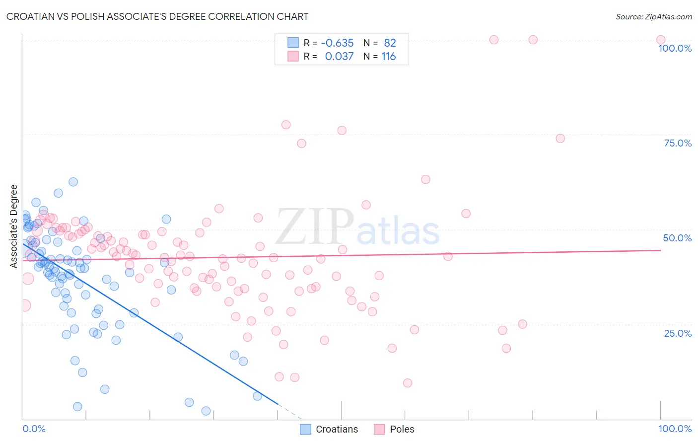 Croatian vs Polish Associate's Degree