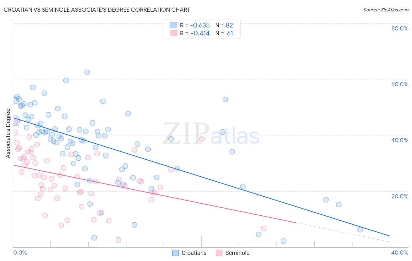 Croatian vs Seminole Associate's Degree