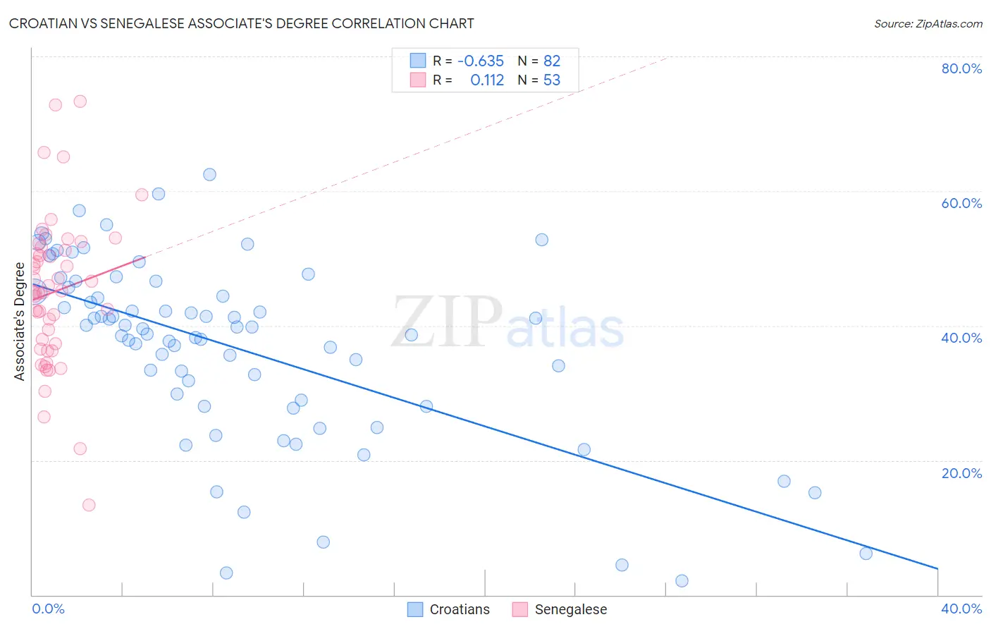 Croatian vs Senegalese Associate's Degree