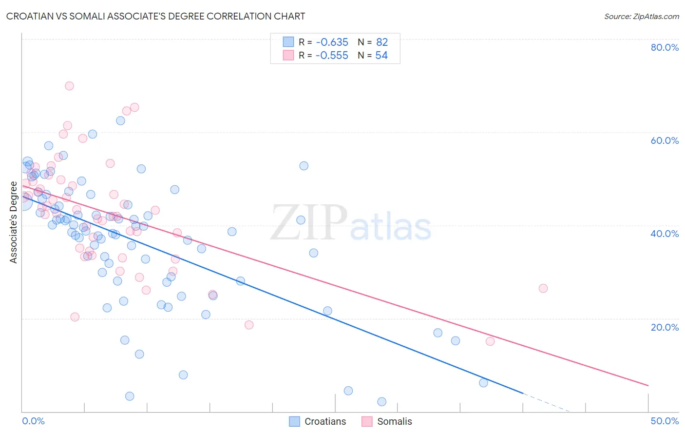 Croatian vs Somali Associate's Degree