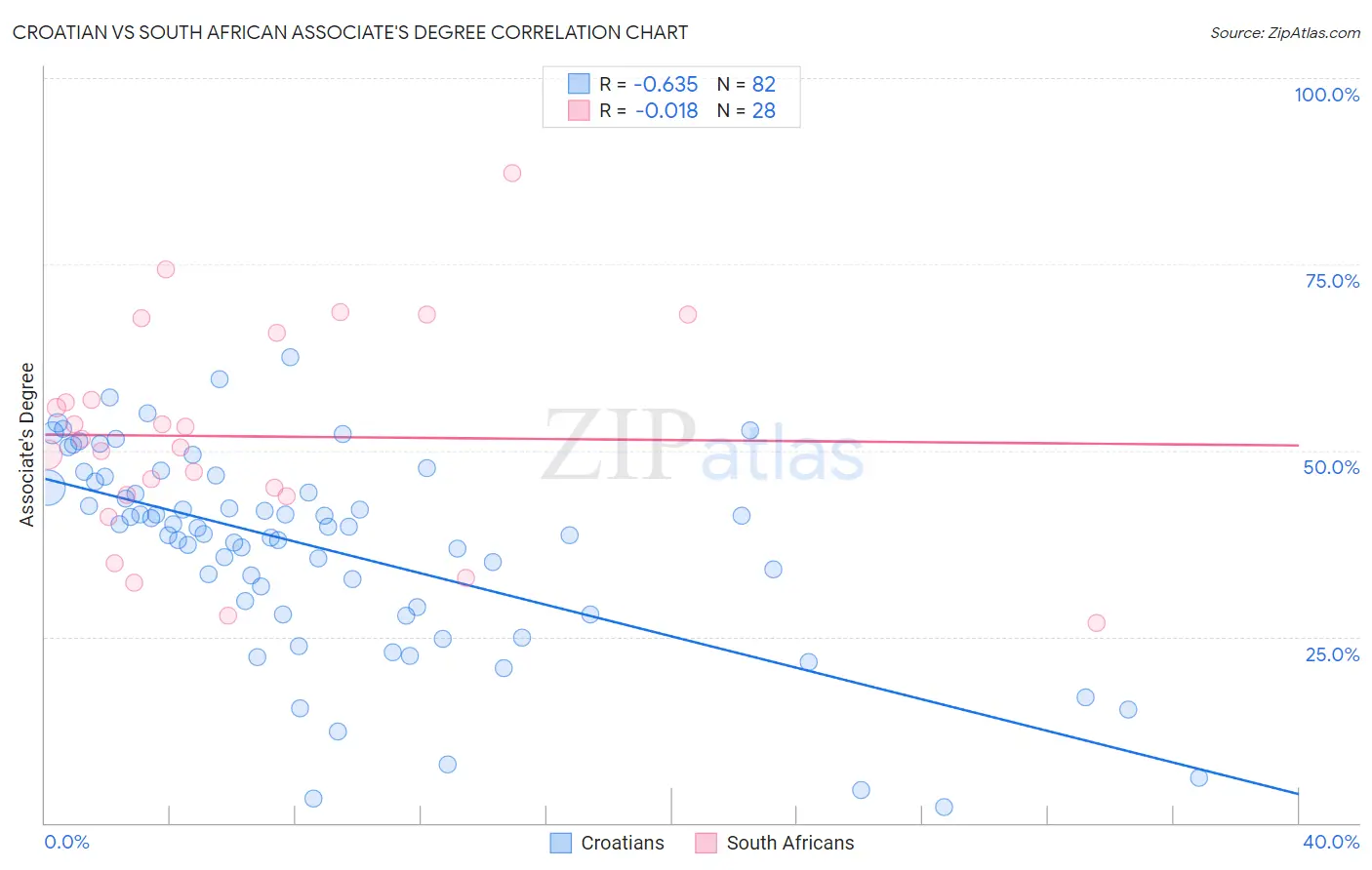 Croatian vs South African Associate's Degree