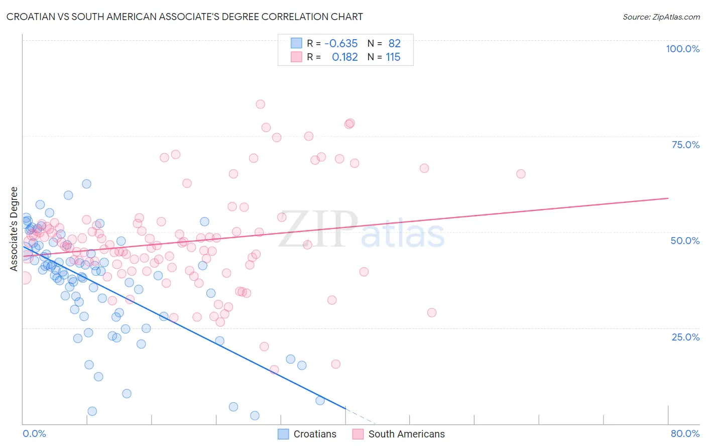 Croatian vs South American Associate's Degree