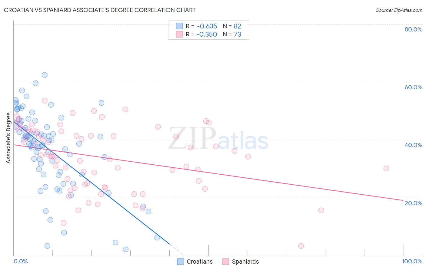 Croatian vs Spaniard Associate's Degree