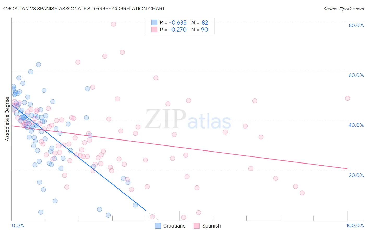 Croatian vs Spanish Associate's Degree