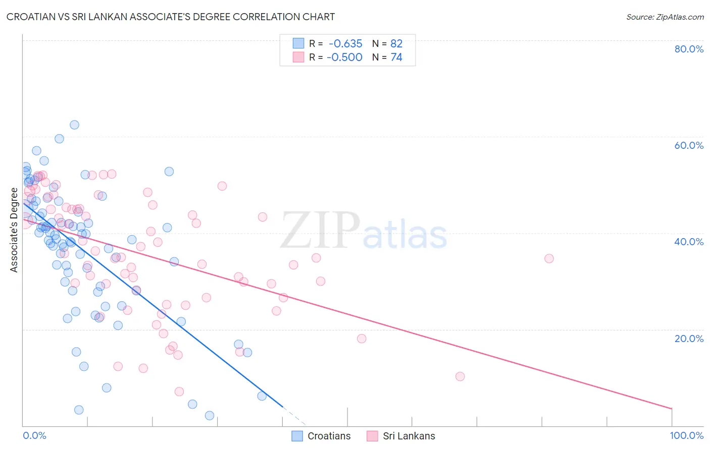 Croatian vs Sri Lankan Associate's Degree