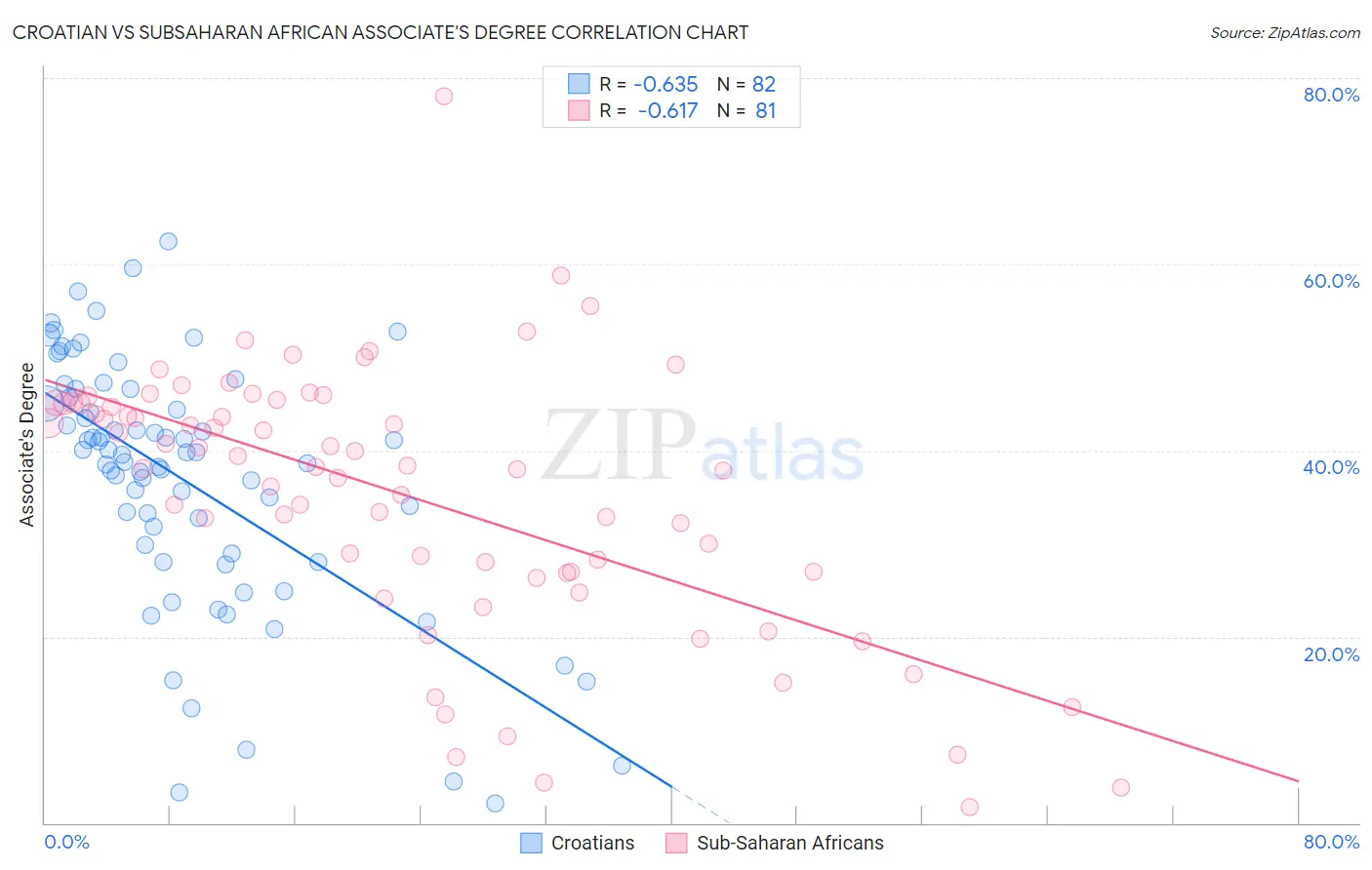 Croatian vs Subsaharan African Associate's Degree