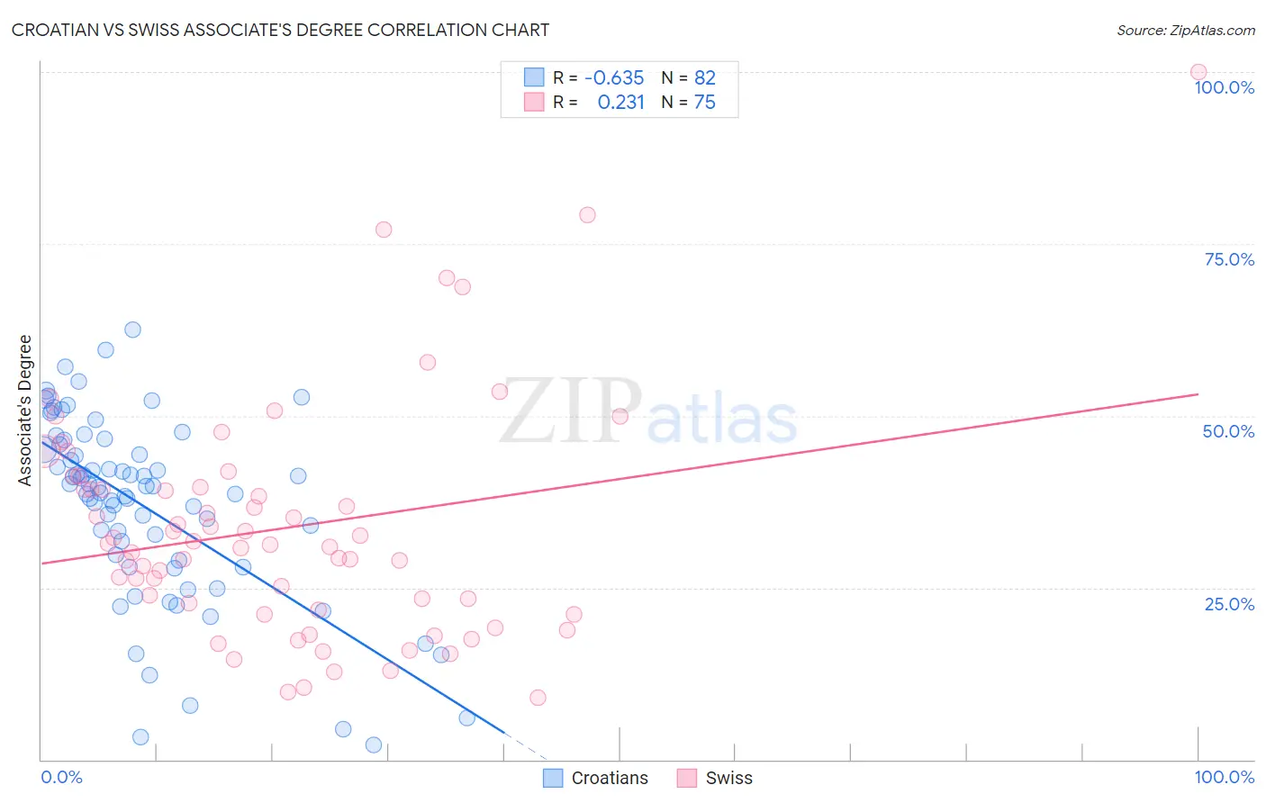 Croatian vs Swiss Associate's Degree