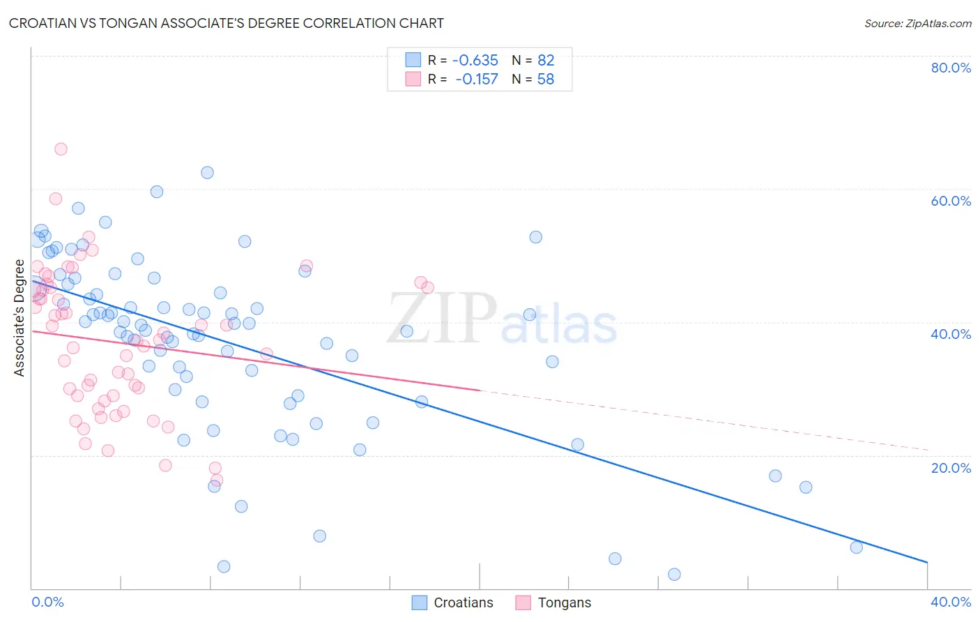 Croatian vs Tongan Associate's Degree