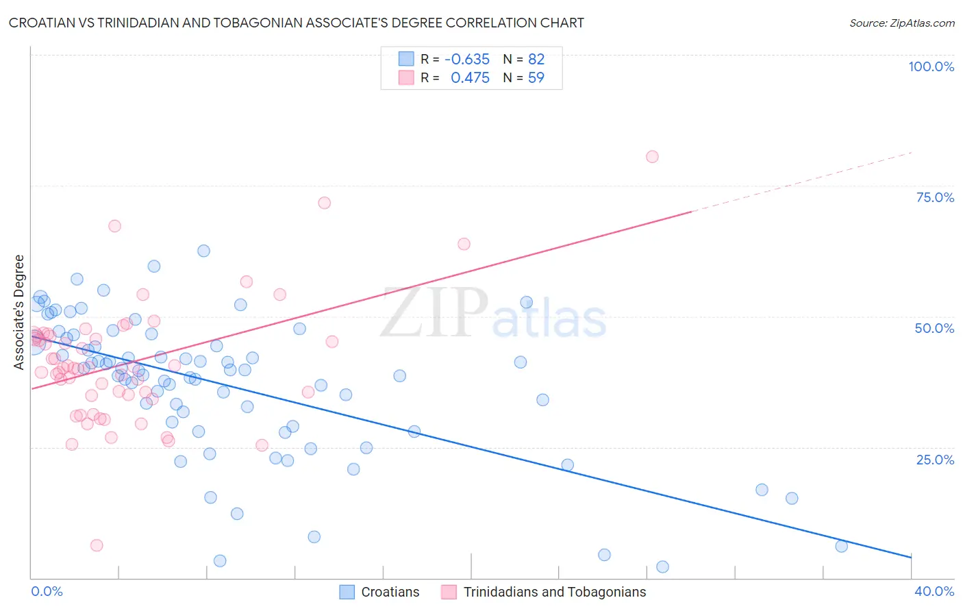 Croatian vs Trinidadian and Tobagonian Associate's Degree