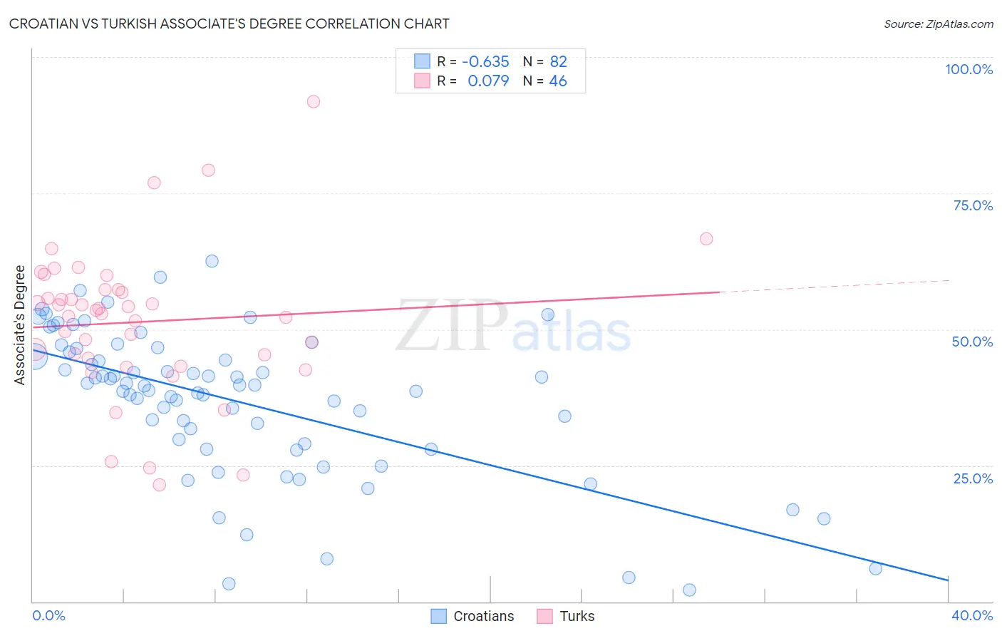 Croatian vs Turkish Associate's Degree