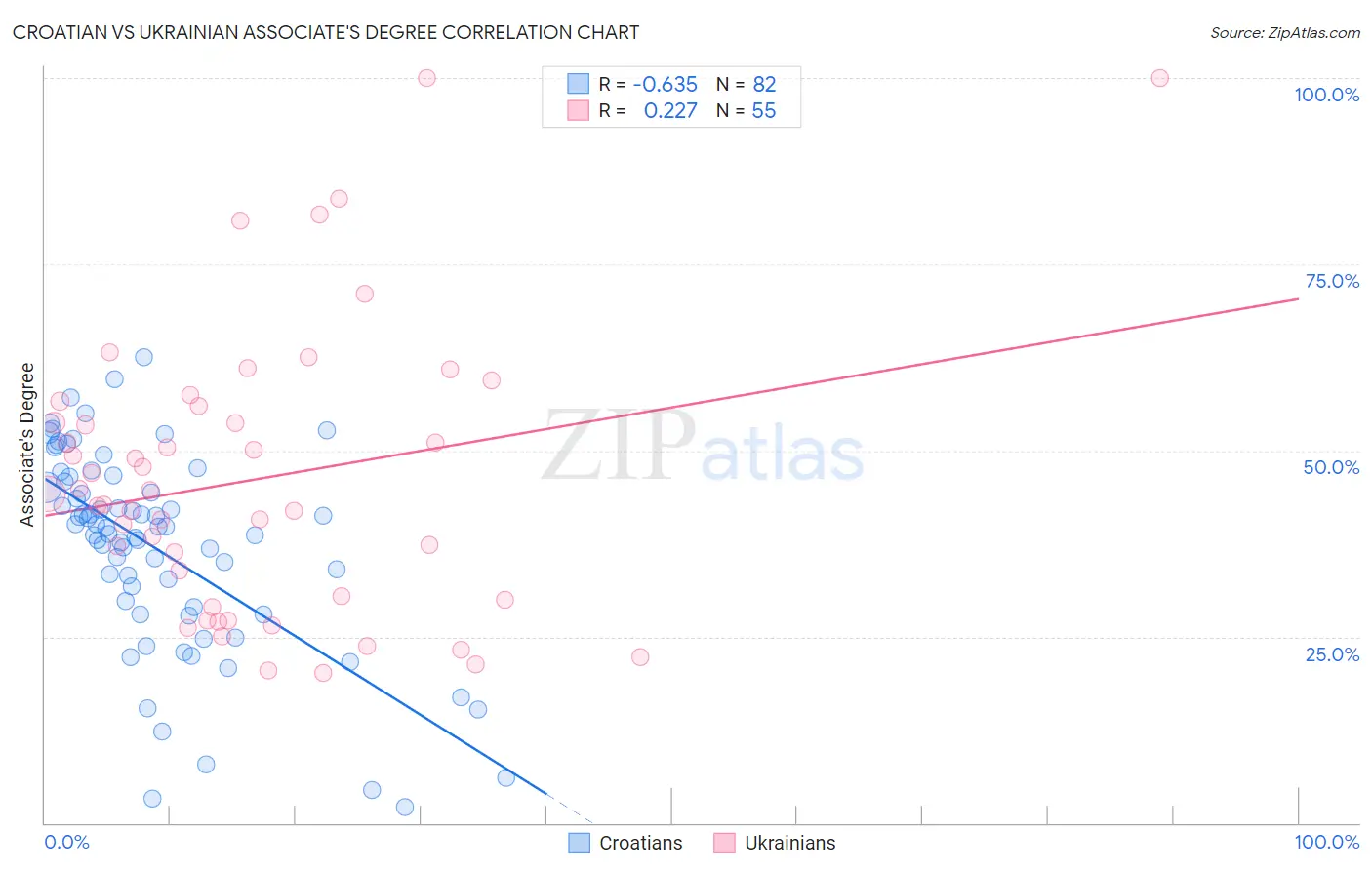 Croatian vs Ukrainian Associate's Degree