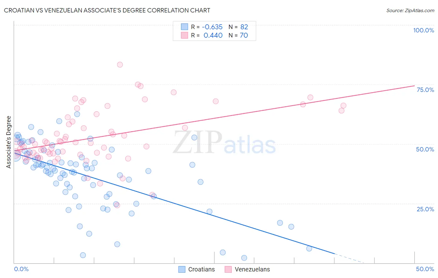 Croatian vs Venezuelan Associate's Degree