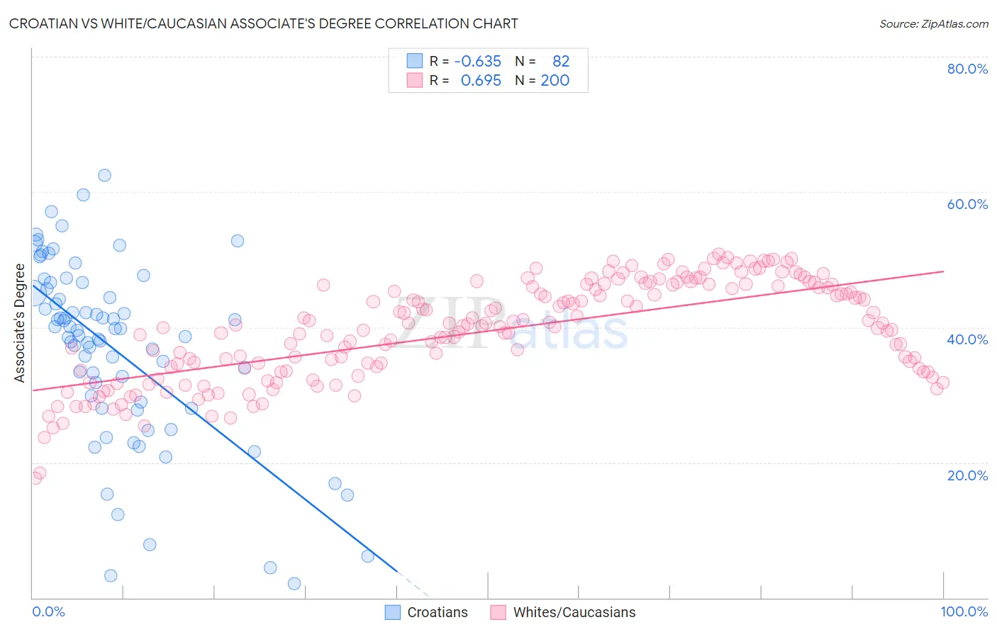 Croatian vs White/Caucasian Associate's Degree