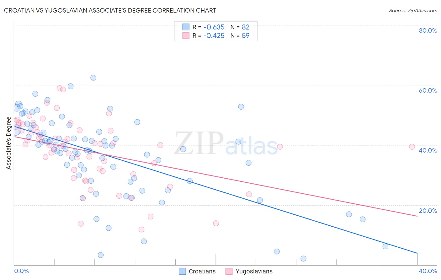 Croatian vs Yugoslavian Associate's Degree