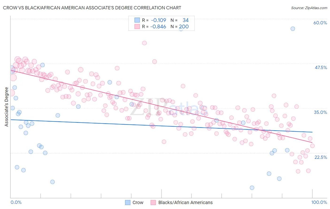 Crow vs Black/African American Associate's Degree