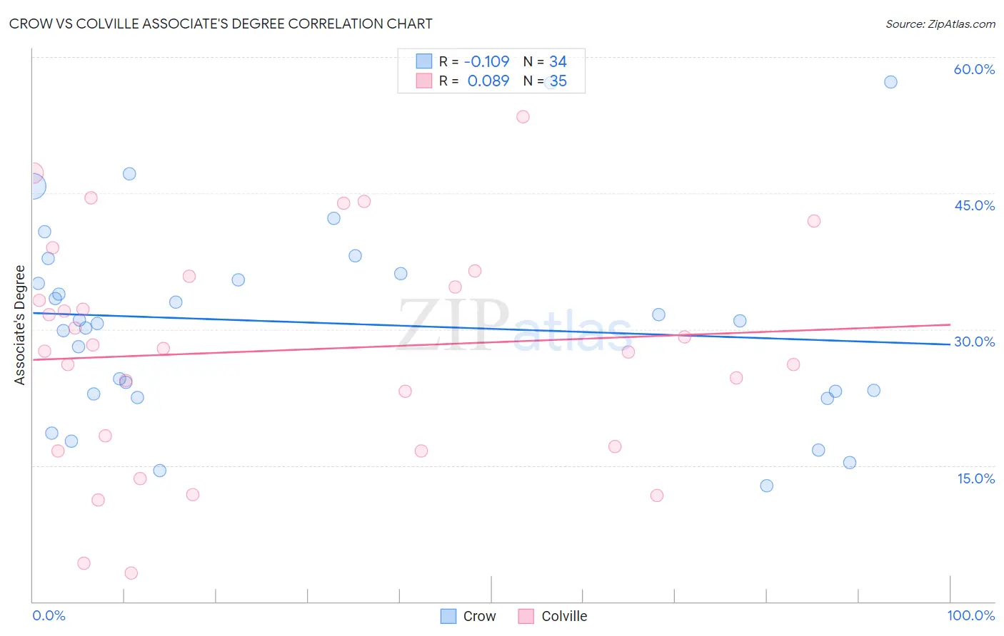 Crow vs Colville Associate's Degree