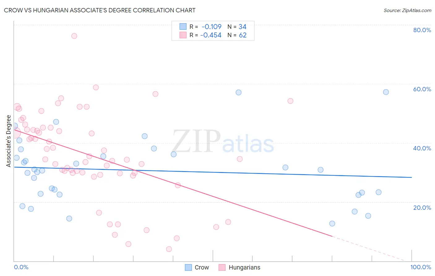 Crow vs Hungarian Associate's Degree