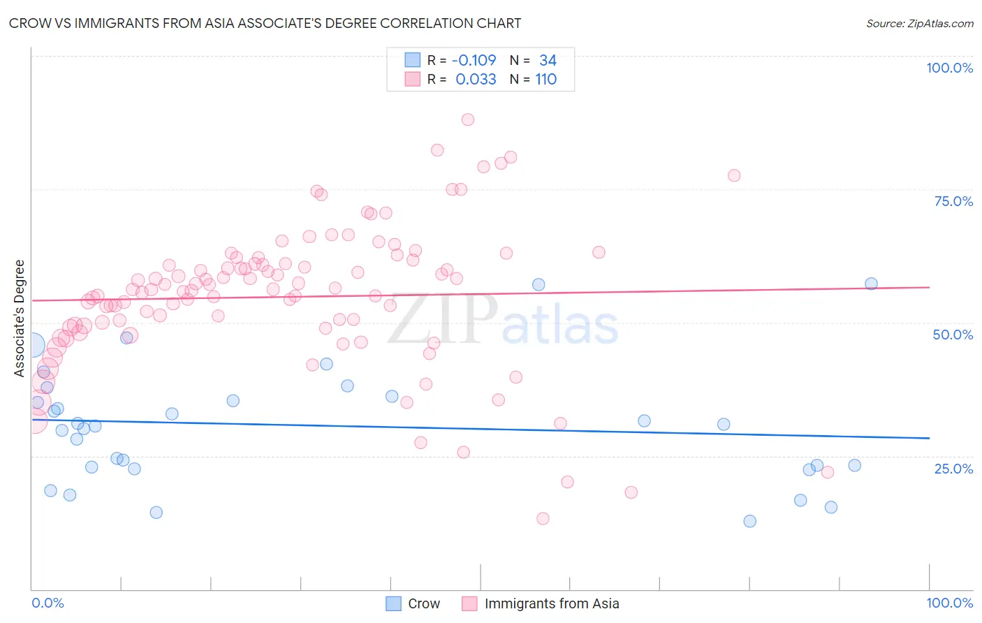 Crow vs Immigrants from Asia Associate's Degree