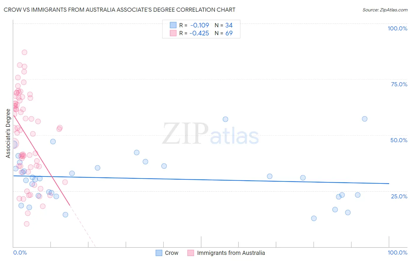 Crow vs Immigrants from Australia Associate's Degree