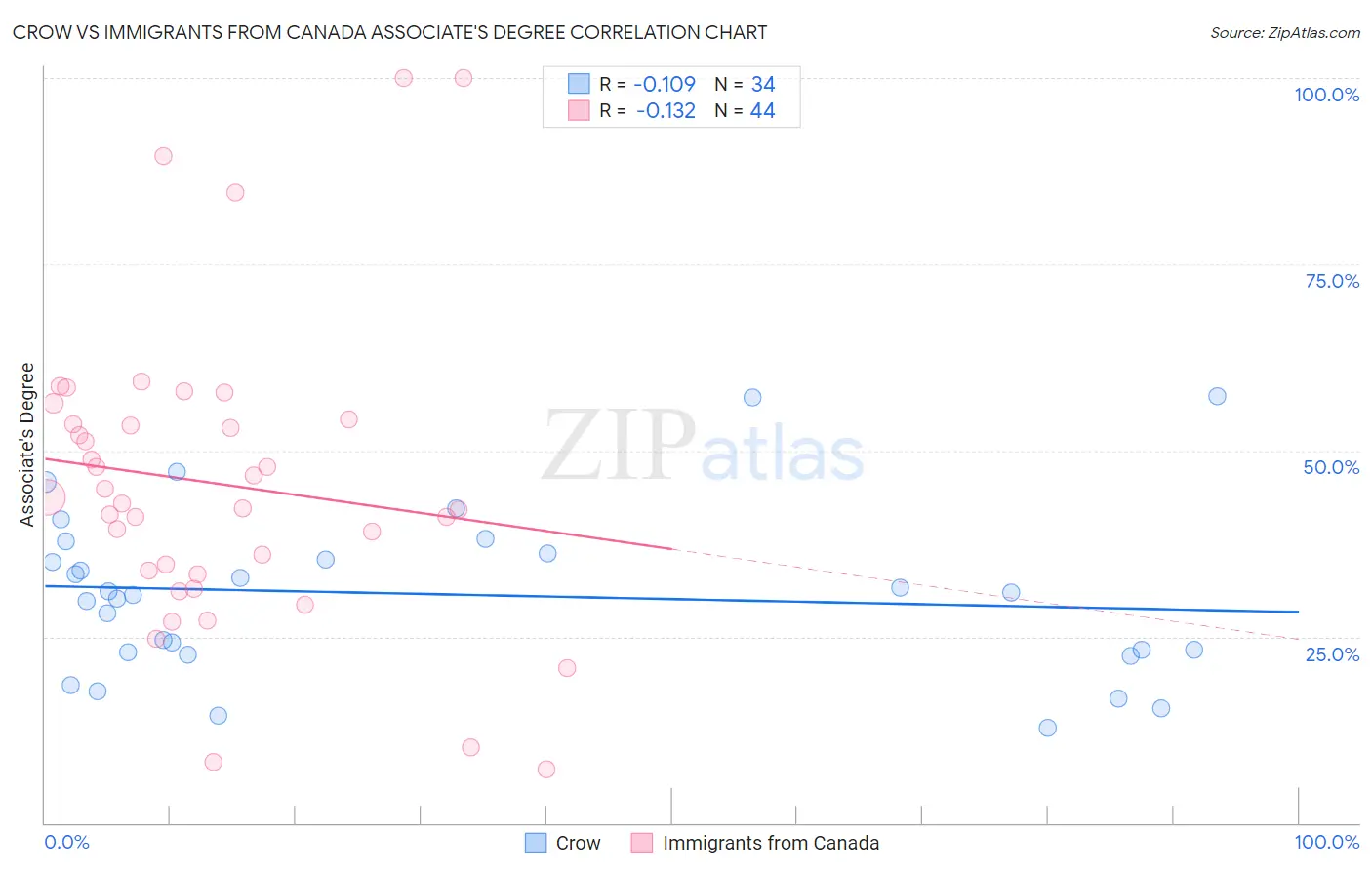 Crow vs Immigrants from Canada Associate's Degree