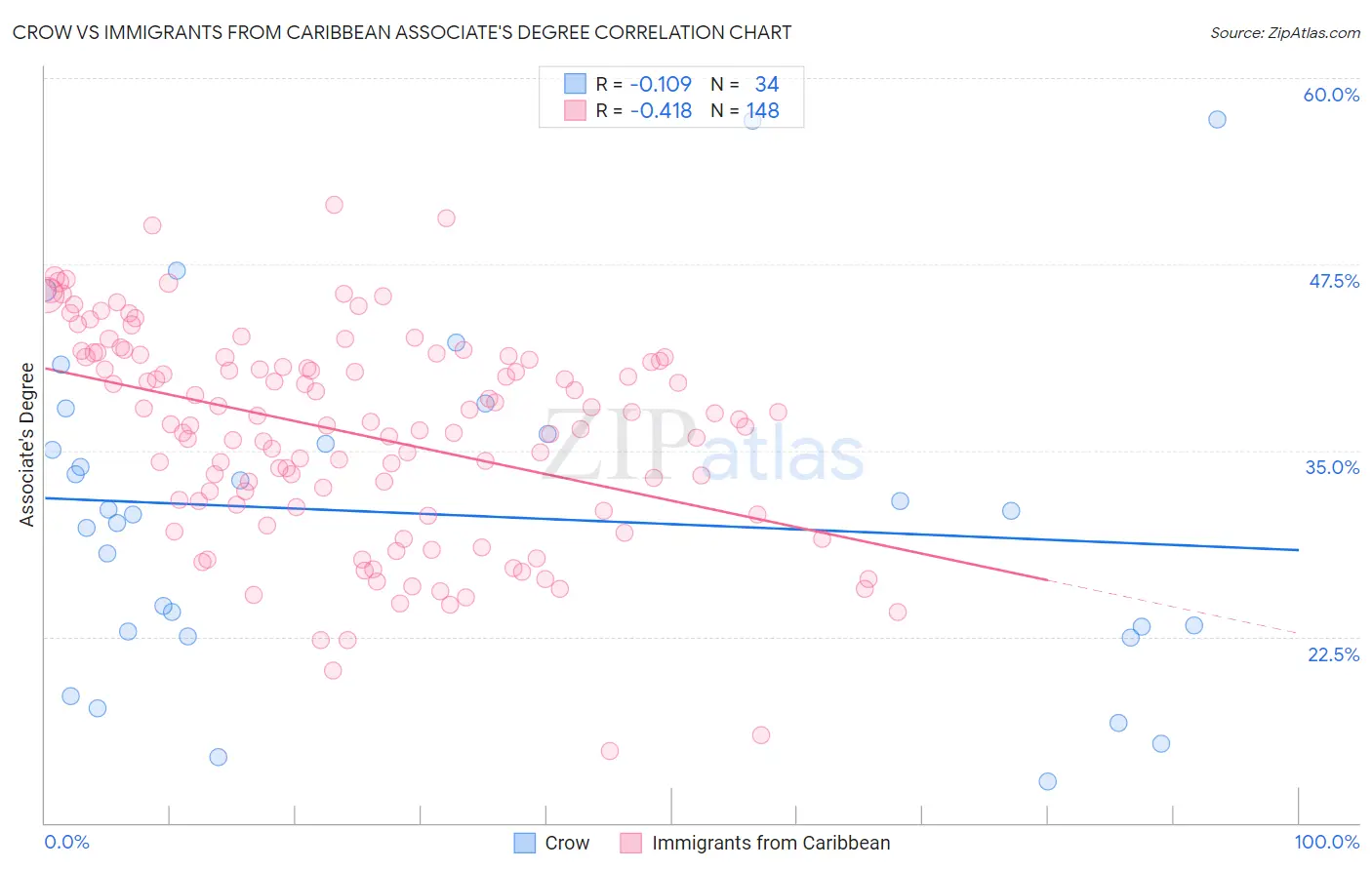 Crow vs Immigrants from Caribbean Associate's Degree