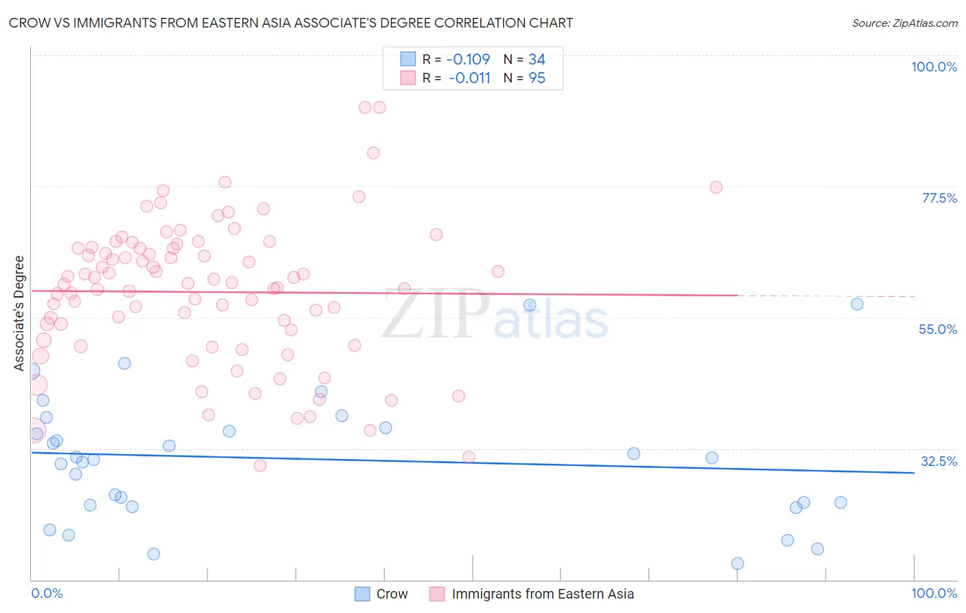 Crow vs Immigrants from Eastern Asia Associate's Degree