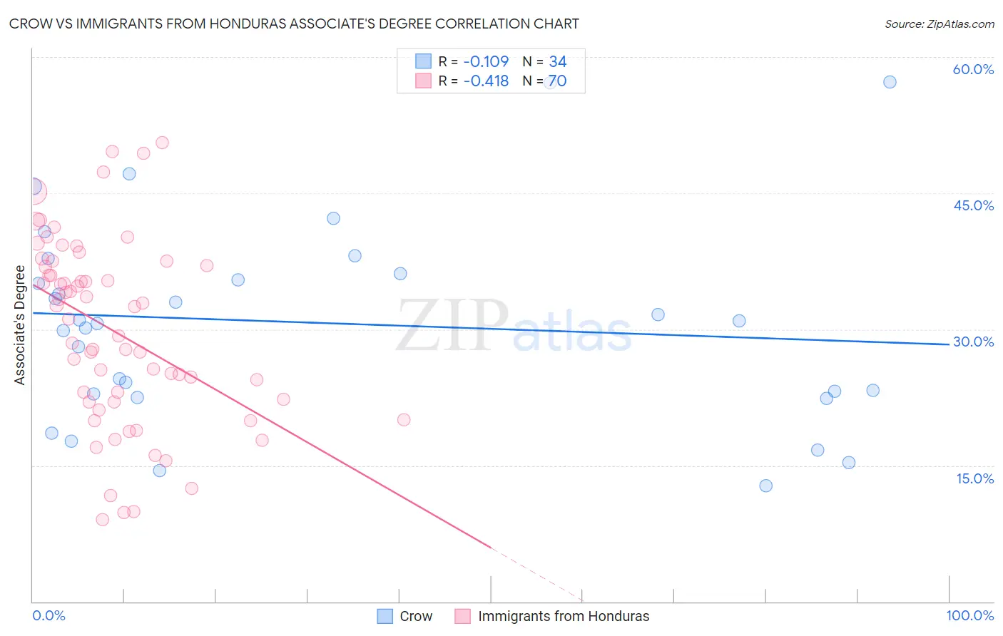 Crow vs Immigrants from Honduras Associate's Degree