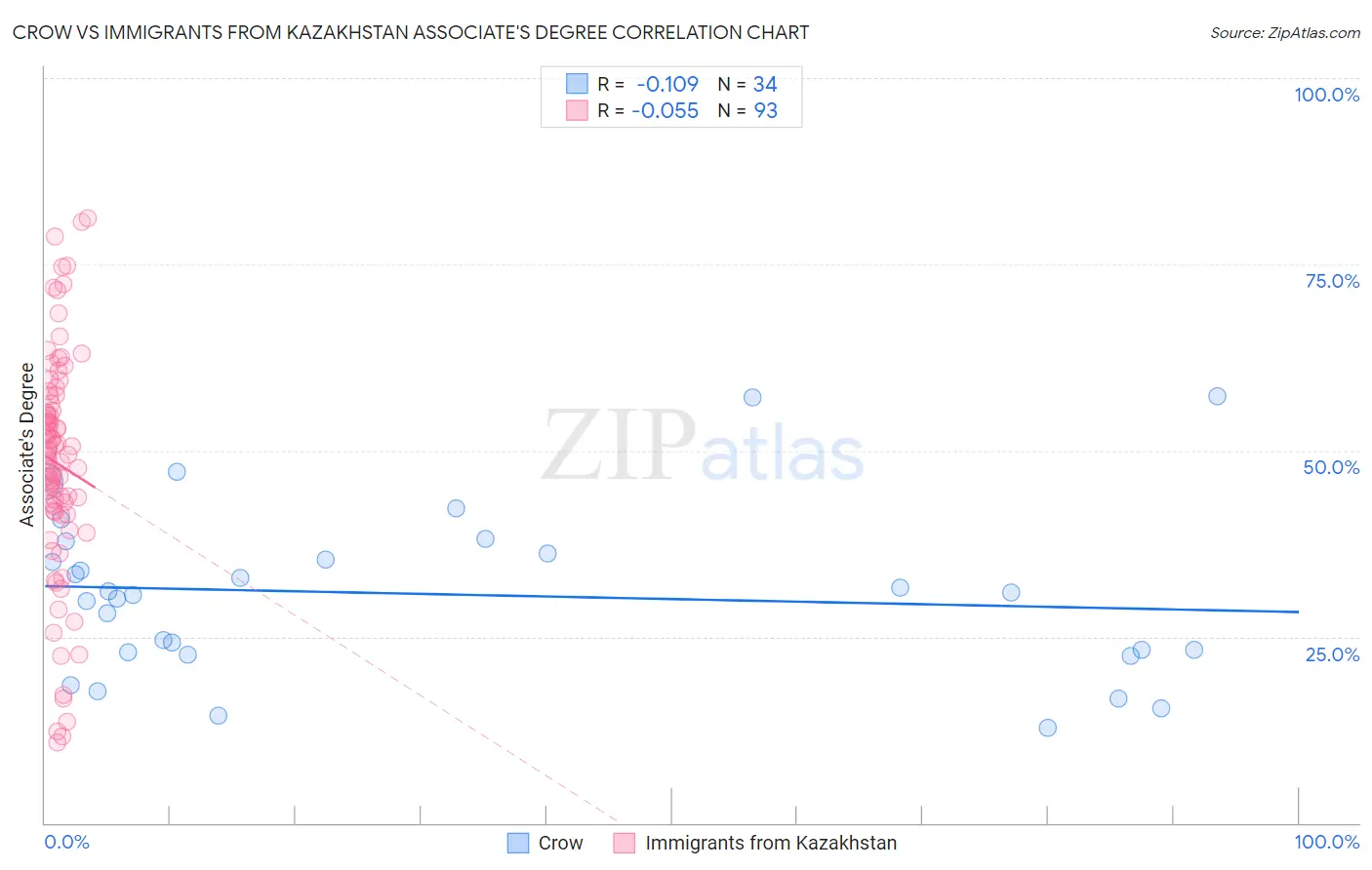 Crow vs Immigrants from Kazakhstan Associate's Degree