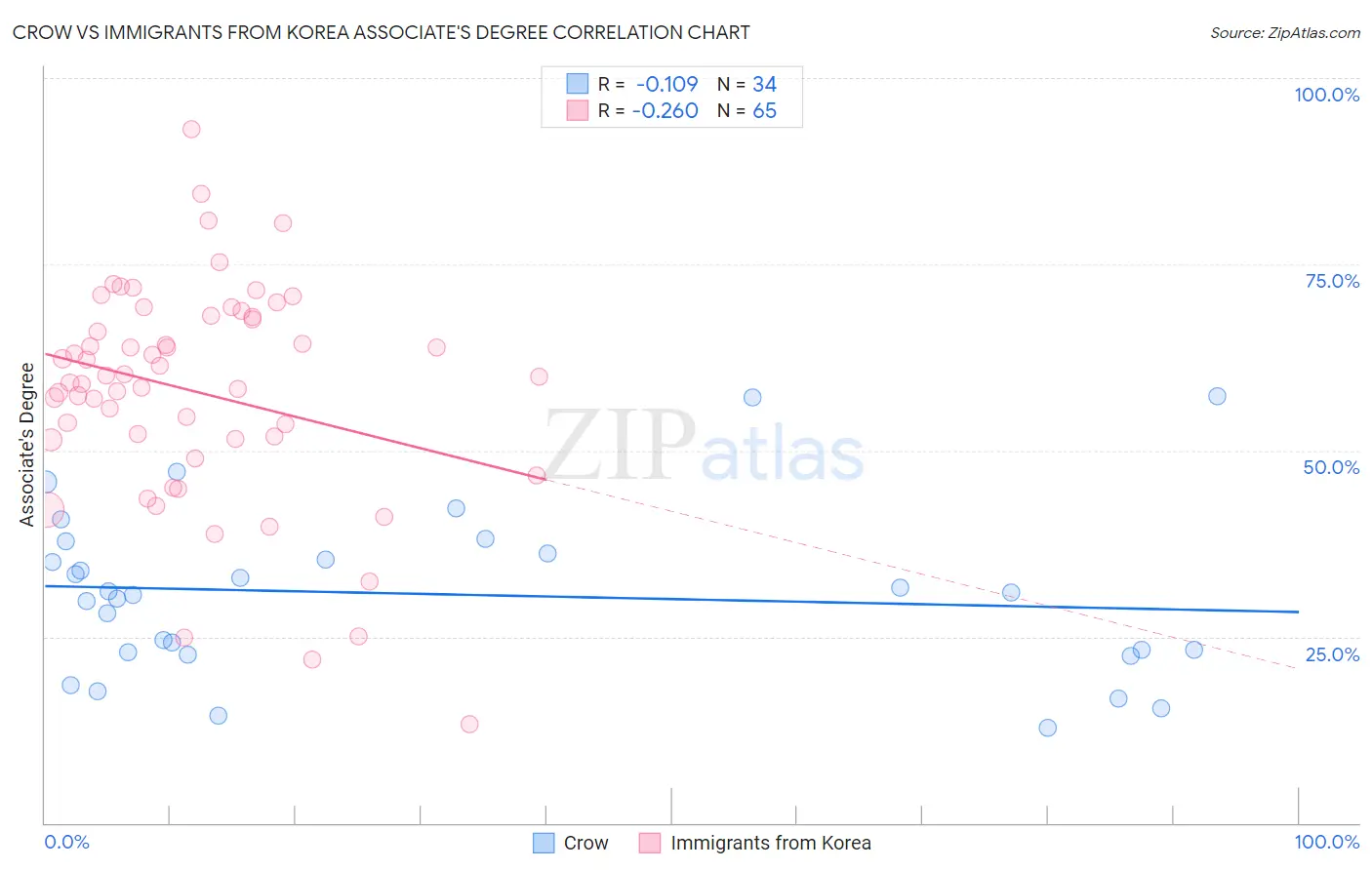 Crow vs Immigrants from Korea Associate's Degree