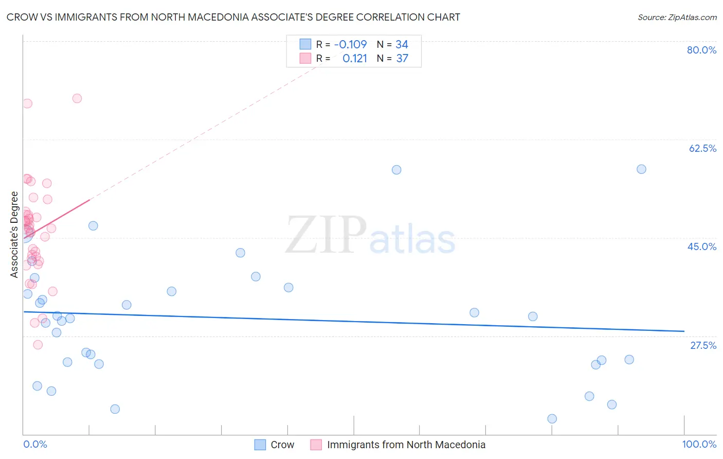 Crow vs Immigrants from North Macedonia Associate's Degree