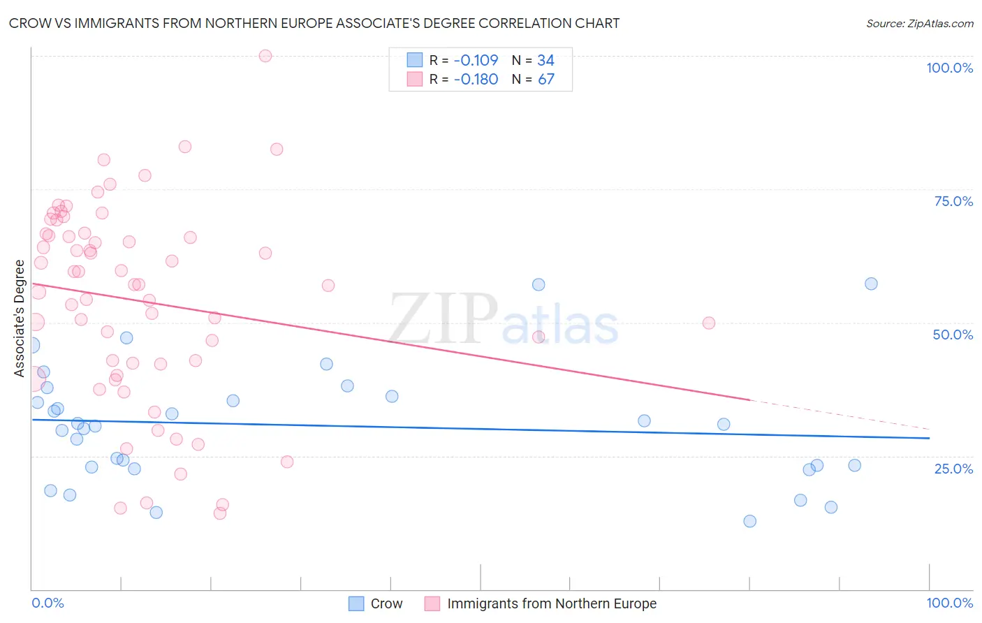 Crow vs Immigrants from Northern Europe Associate's Degree