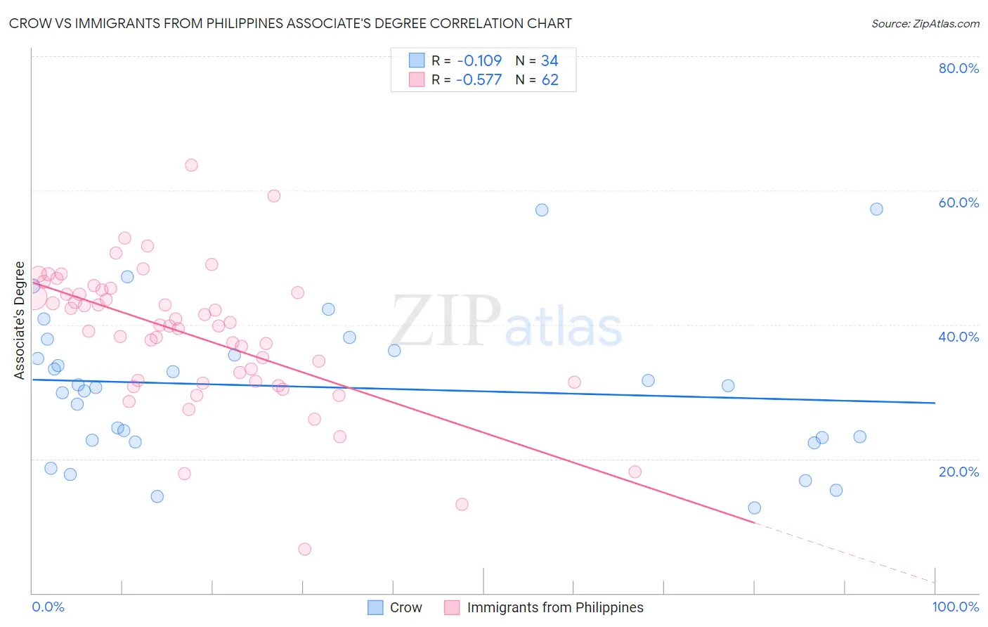 Crow vs Immigrants from Philippines Associate's Degree
