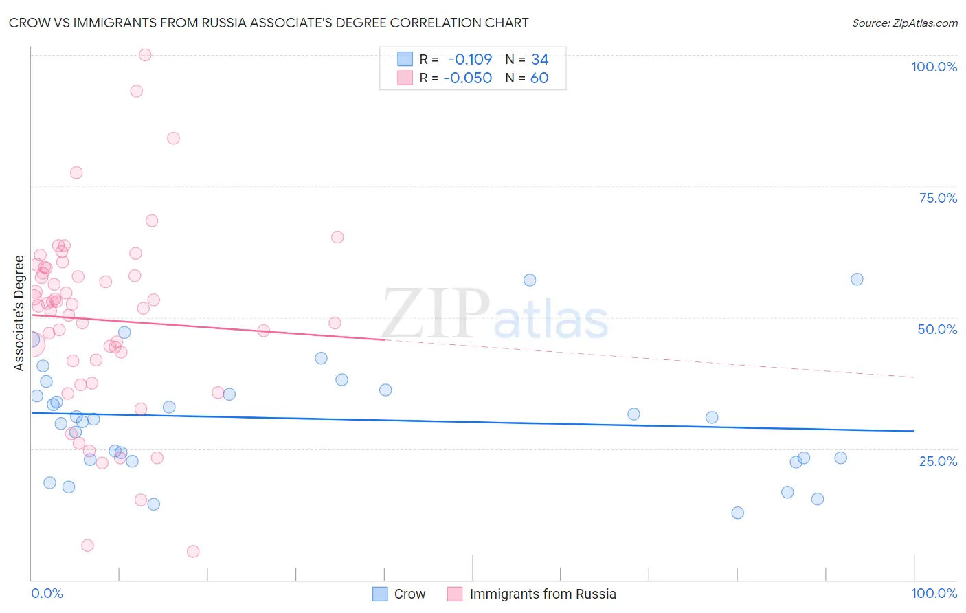 Crow vs Immigrants from Russia Associate's Degree