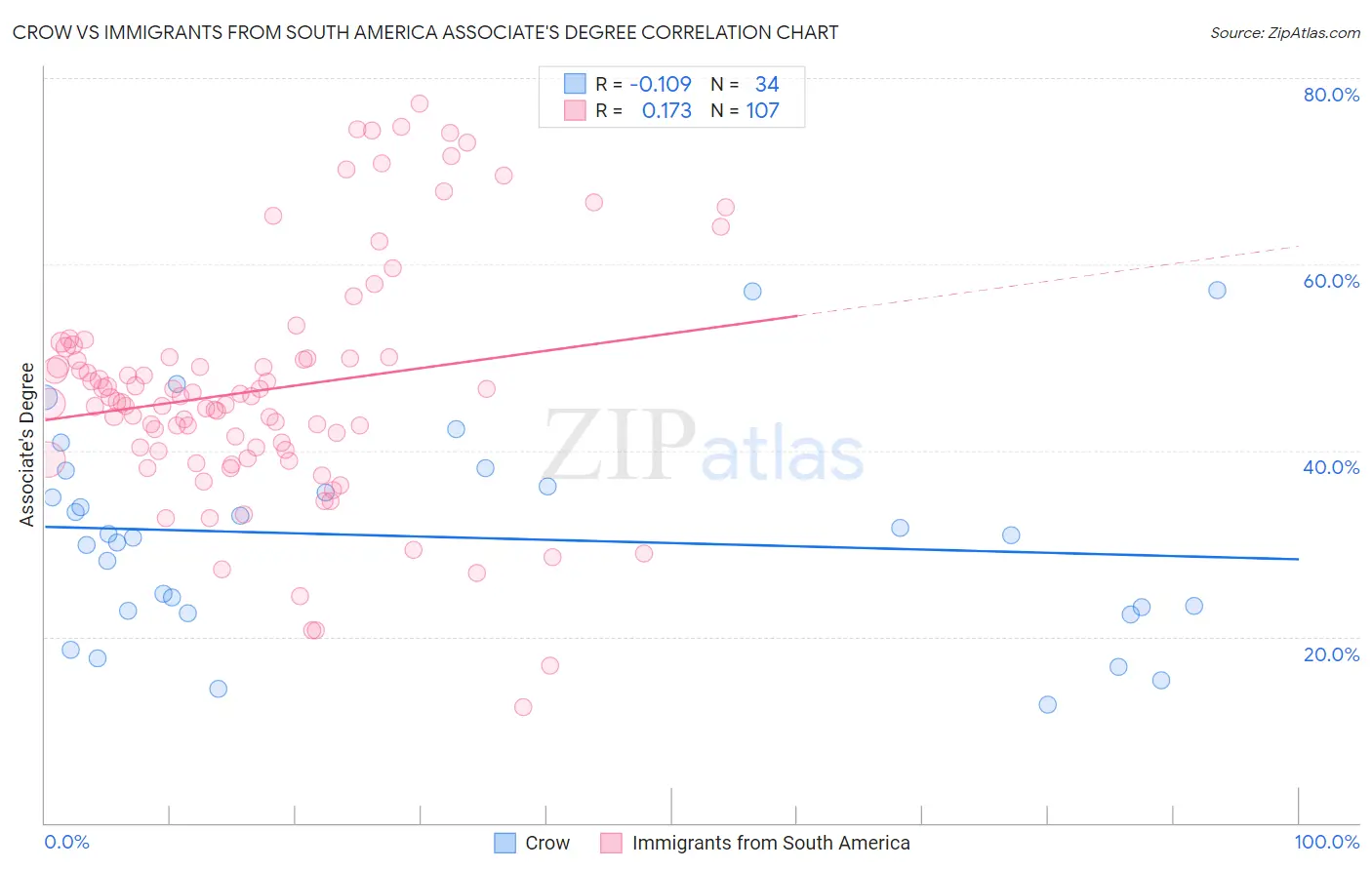 Crow vs Immigrants from South America Associate's Degree