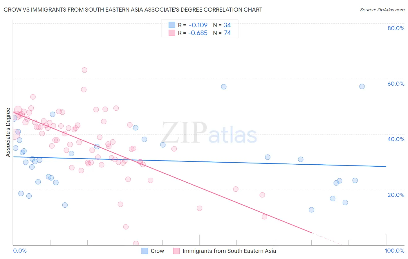 Crow vs Immigrants from South Eastern Asia Associate's Degree