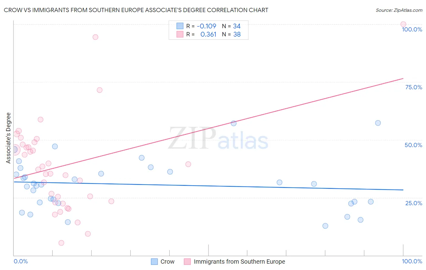 Crow vs Immigrants from Southern Europe Associate's Degree