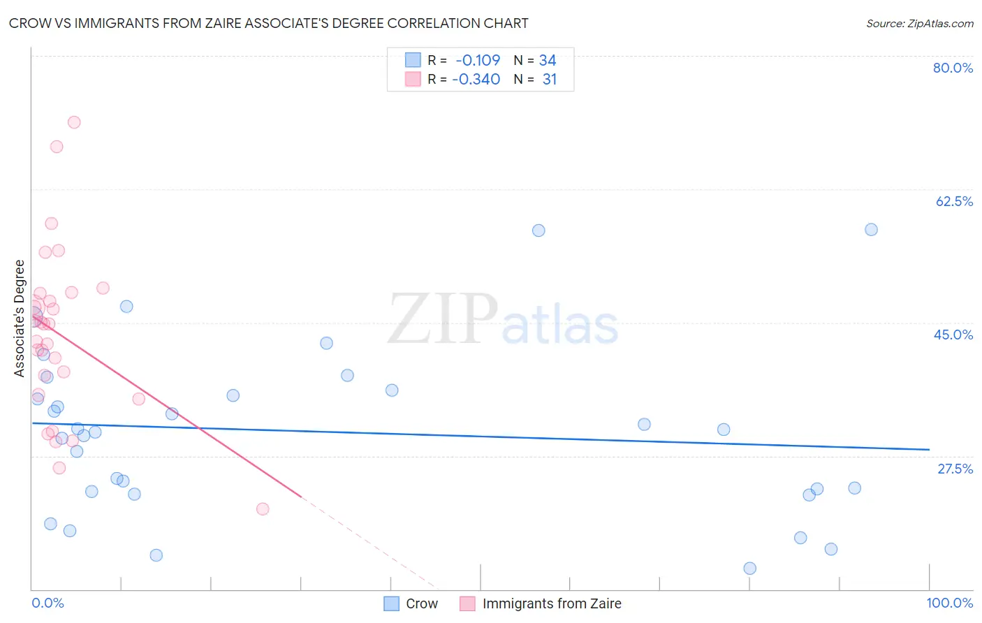 Crow vs Immigrants from Zaire Associate's Degree
