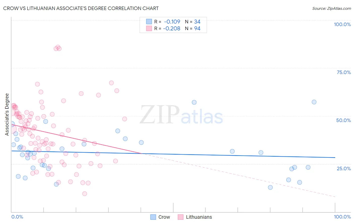 Crow vs Lithuanian Associate's Degree