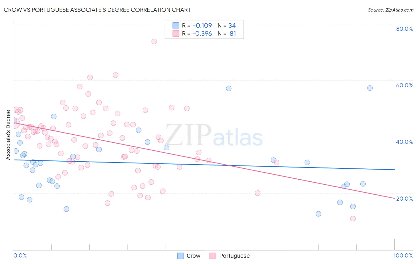 Crow vs Portuguese Associate's Degree