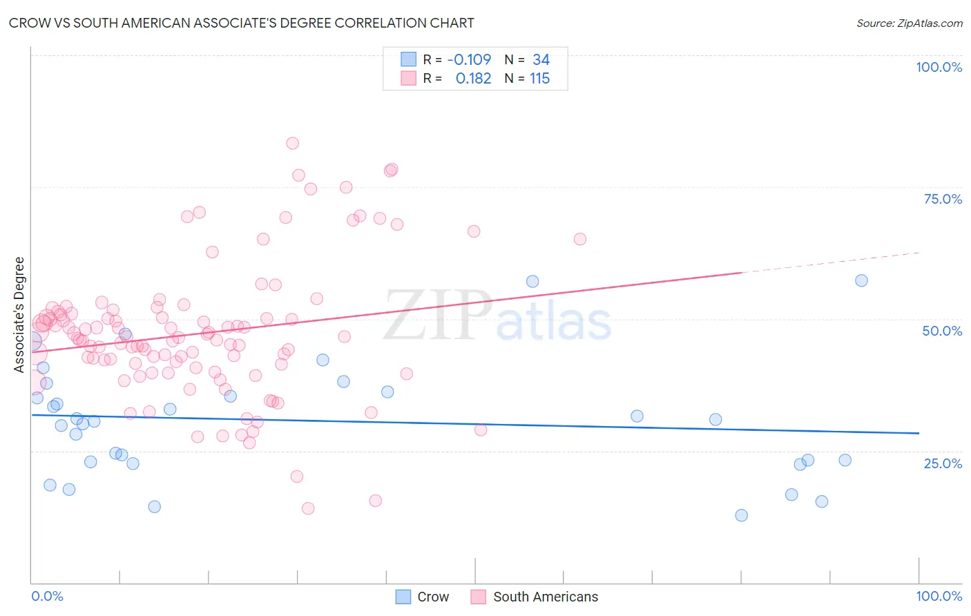 Crow vs South American Associate's Degree